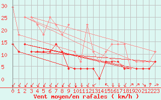 Courbe de la force du vent pour Trier-Petrisberg