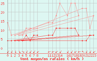 Courbe de la force du vent pour Sint Katelijne-waver (Be)