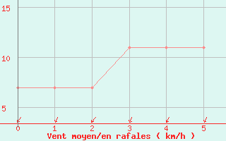 Courbe de la force du vent pour St.Poelten Landhaus