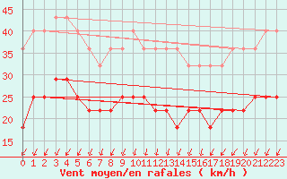 Courbe de la force du vent pour Nordkoster