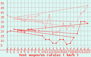 Courbe de la force du vent pour Les Diablerets