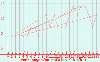 Courbe de la force du vent pour Katschberg