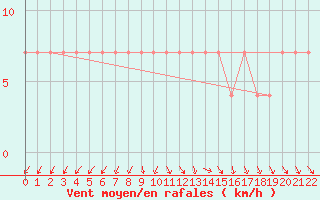 Courbe de la force du vent pour Ristna