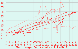 Courbe de la force du vent pour Leknes