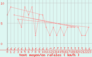 Courbe de la force du vent pour Leek Thorncliffe