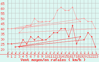 Courbe de la force du vent pour Kuopio Ritoniemi