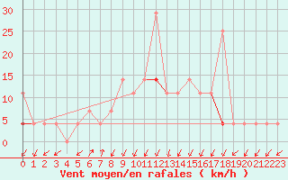 Courbe de la force du vent pour Kristiansand / Kjevik