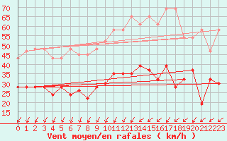 Courbe de la force du vent pour Nyon-Changins (Sw)