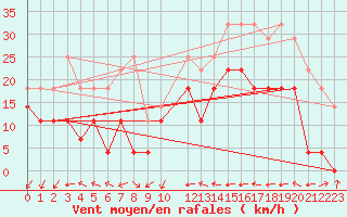 Courbe de la force du vent pour Korsvattnet