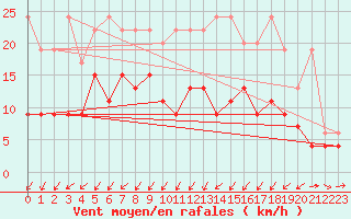 Courbe de la force du vent pour Gttingen