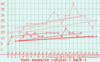 Courbe de la force du vent pour Nattavaara