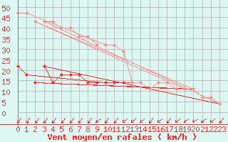 Courbe de la force du vent pour Ruhnu