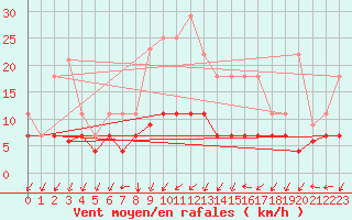 Courbe de la force du vent pour San Pablo de los Montes