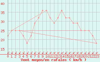 Courbe de la force du vent pour Finner