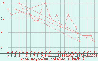 Courbe de la force du vent pour Kenley