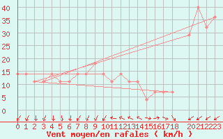 Courbe de la force du vent pour Rankki