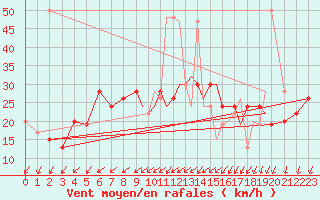 Courbe de la force du vent pour Shoream (UK)