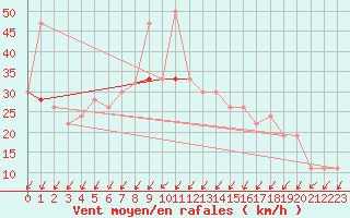 Courbe de la force du vent pour Valley