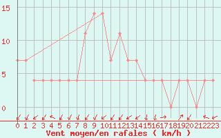 Courbe de la force du vent pour Seefeld