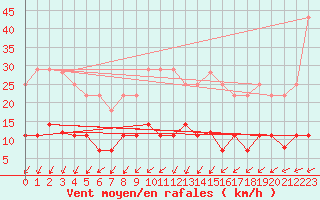 Courbe de la force du vent pour Figueras de Castropol