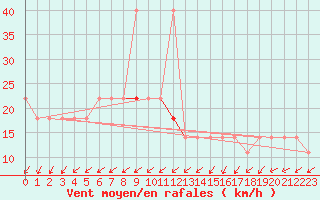 Courbe de la force du vent pour Cervena