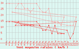 Courbe de la force du vent pour Jarnasklubb