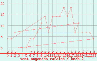 Courbe de la force du vent pour Kufstein