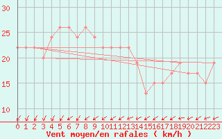 Courbe de la force du vent pour Weybourne