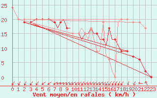 Courbe de la force du vent pour Scilly - Saint Mary