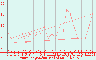 Courbe de la force du vent pour Lerida (Esp)