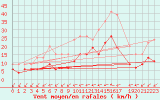 Courbe de la force du vent pour Retie (Be)