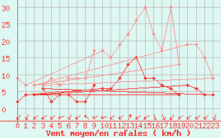 Courbe de la force du vent pour Blatten