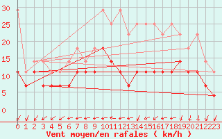 Courbe de la force du vent pour Melle (Be)