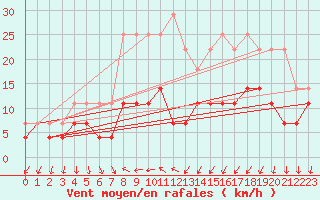 Courbe de la force du vent pour Regensburg