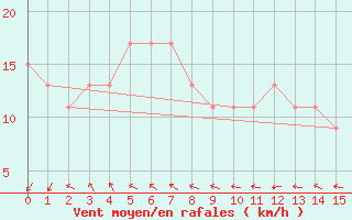 Courbe de la force du vent pour Eucla Amo