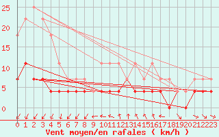 Courbe de la force du vent pour Sunne