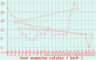 Courbe de la force du vent pour Topolcani-Pgc