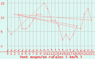 Courbe de la force du vent pour Brescia / Ghedi