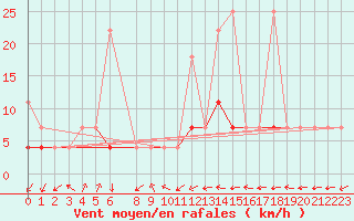 Courbe de la force du vent pour Melsom