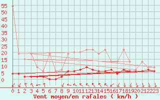 Courbe de la force du vent pour La Fretaz (Sw)