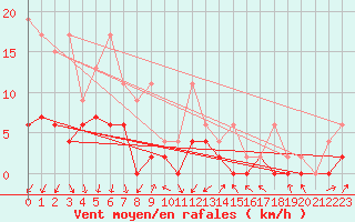 Courbe de la force du vent pour Delemont