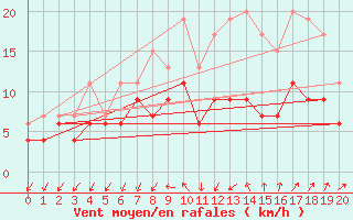 Courbe de la force du vent pour Larkhill