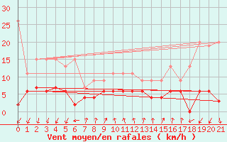 Courbe de la force du vent pour Pully-Lausanne (Sw)
