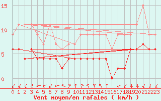 Courbe de la force du vent pour Pully-Lausanne (Sw)