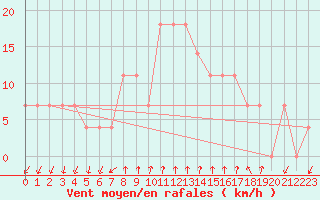 Courbe de la force du vent pour Porvoo Kilpilahti