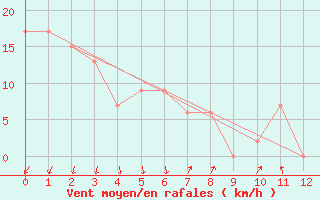 Courbe de la force du vent pour Orange