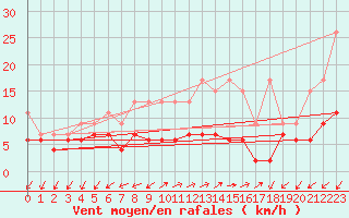 Courbe de la force du vent pour Montana