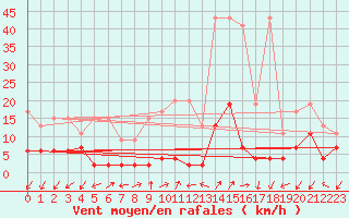 Courbe de la force du vent pour Blatten