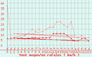 Courbe de la force du vent pour Montana