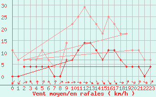 Courbe de la force du vent pour Zalau